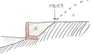 地盤境界
