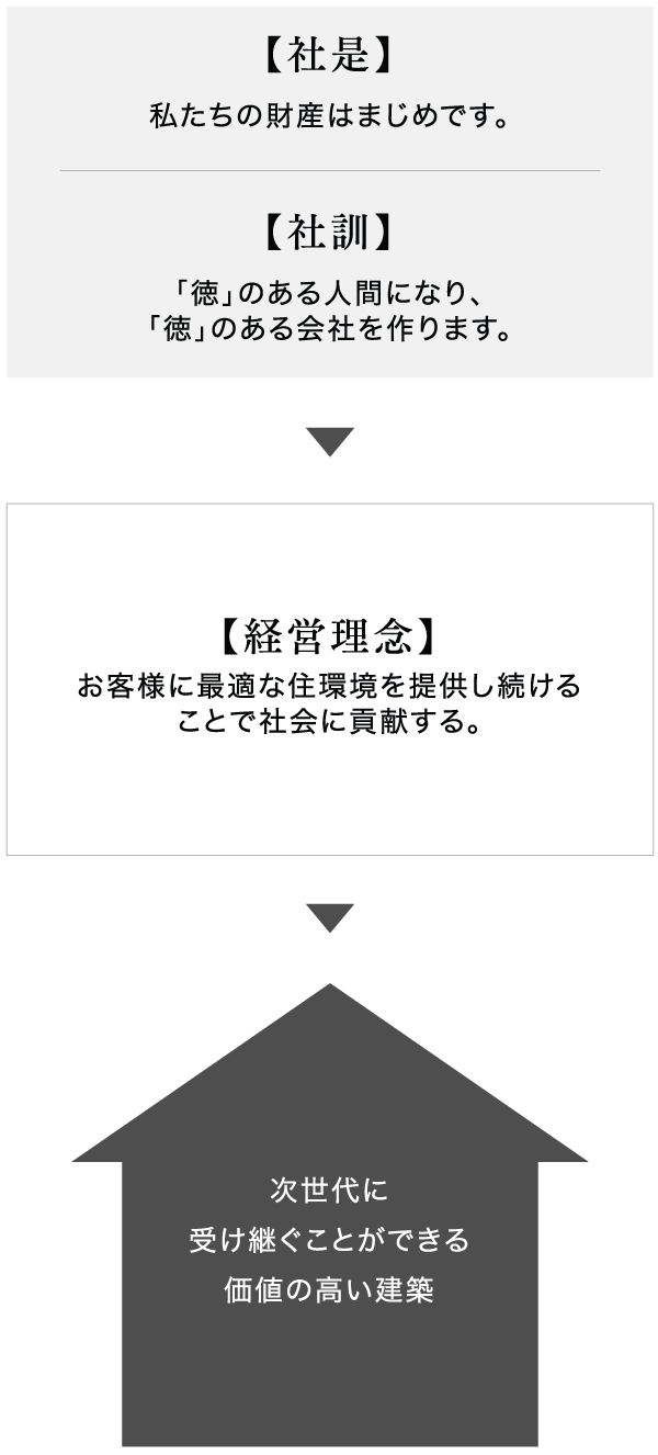 次世代に受け継ぐことができる価値の高い建築