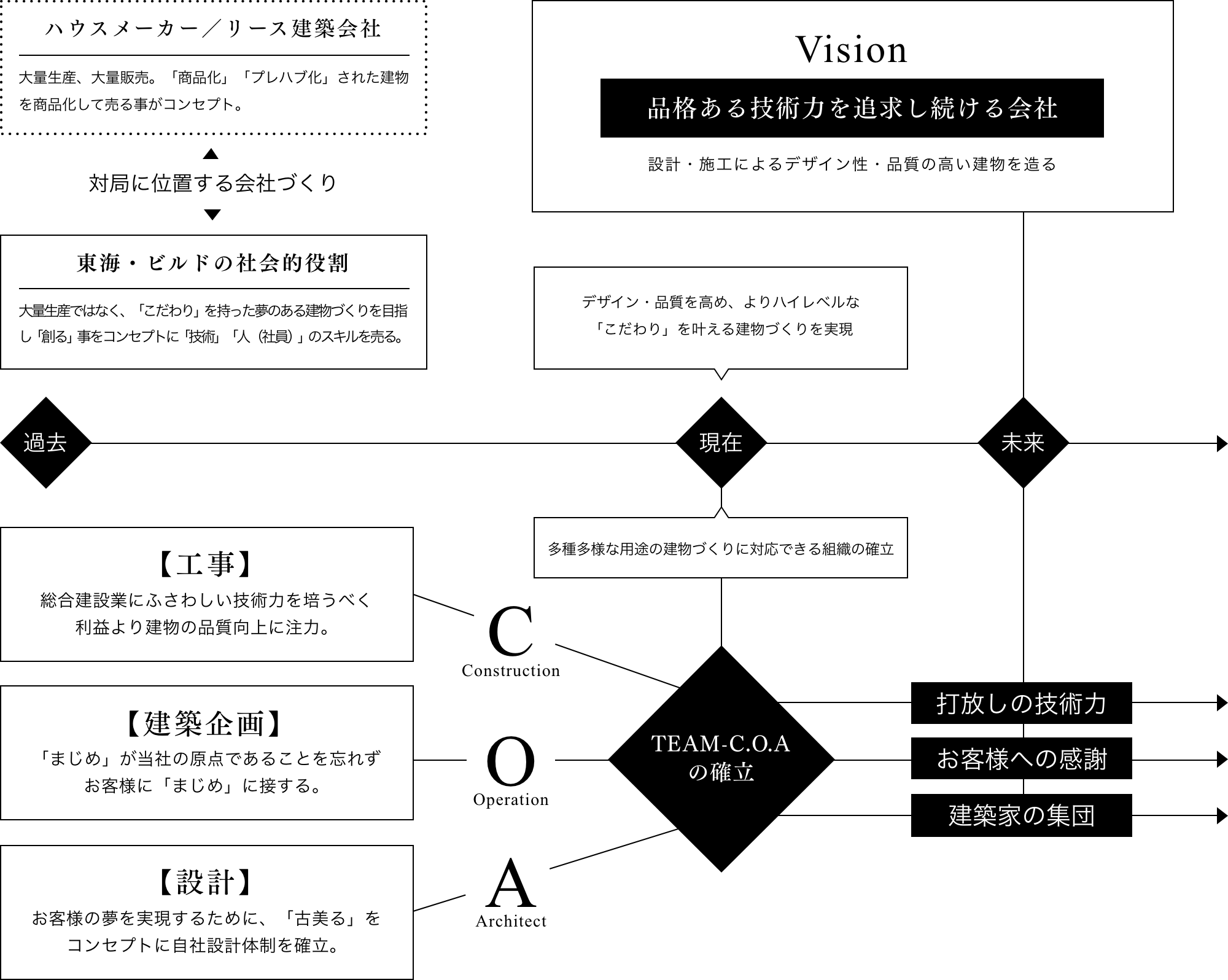  図：Road to Vision　ビジョンへの道のり 