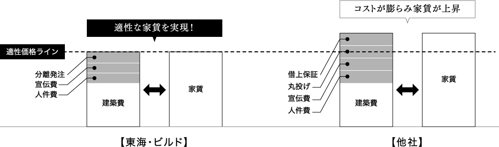 他社 : コストが膨らみ家賃が上昇 / 東海・ビルド : 適正な家賃を実現！