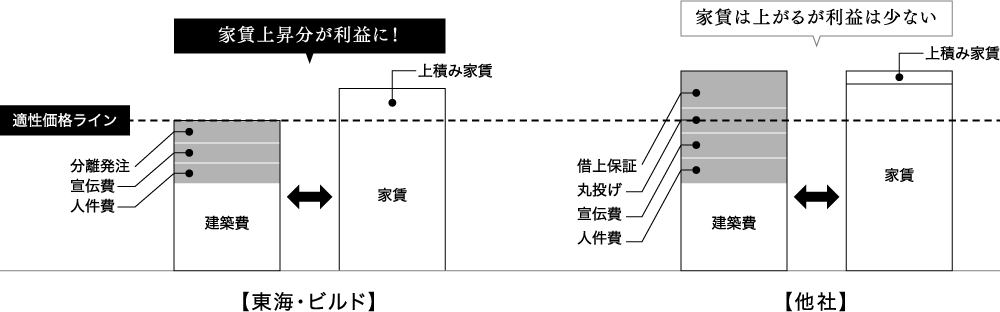 他社 : 家賃は上がるが利益は少ない / 東海・ビルド : 家賃上昇分が利益に！