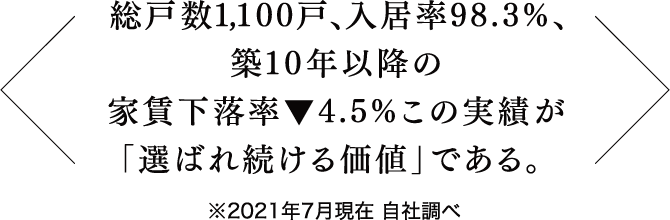 総戸数 1,100戸、入居率 98.3%、築 10 年以降の家賃変動率▼5.5%この実績が「選ばれ続ける価値」である。