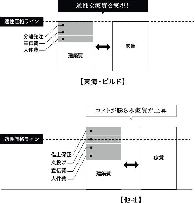 他社 : コストが膨らみ家賃が上昇 / 東海・ビルド : 適正な家賃を実現！