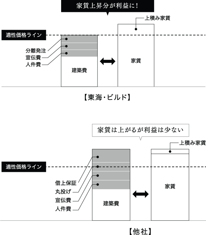 他社 : 家賃は上がるが利益は少ない / 東海・ビルド : 家賃上昇分が利益に！